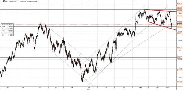 DAX 11.11.12 Trendkanal abwärts