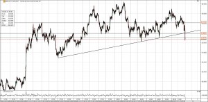 DB Chart Trendbruch