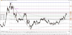 Porsche Chart mit Fibo