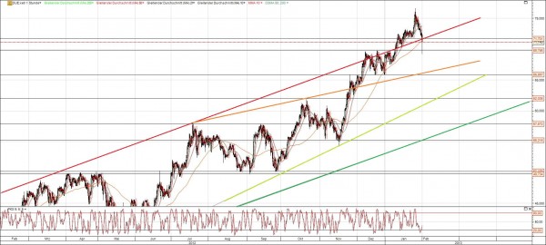 Chart Dürr Aktie