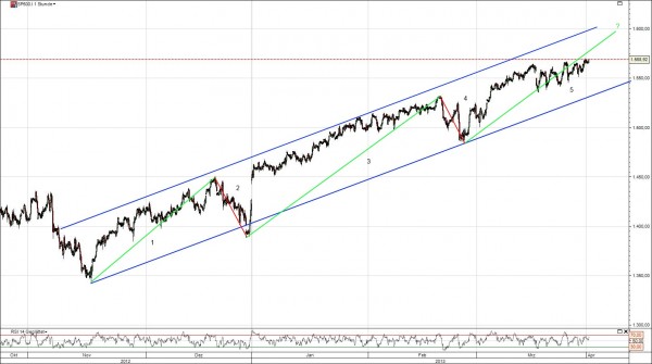 S&P 500 Trendkanal