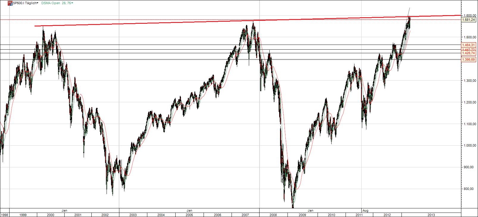 Apple Chart