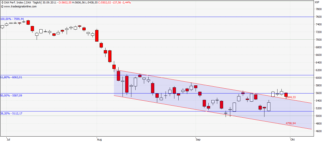 Dax Chartcheck
