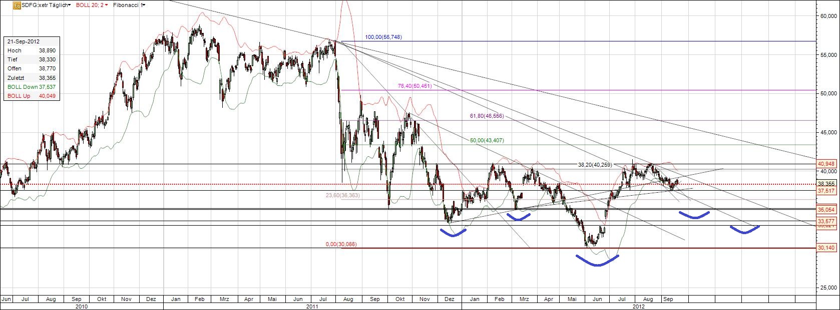 Kali und Salz Chart zwei Jahre