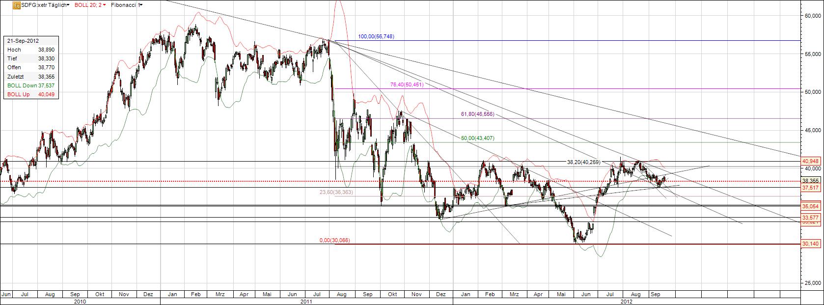 Kali und Salz Chart mit möglicher Trendwende