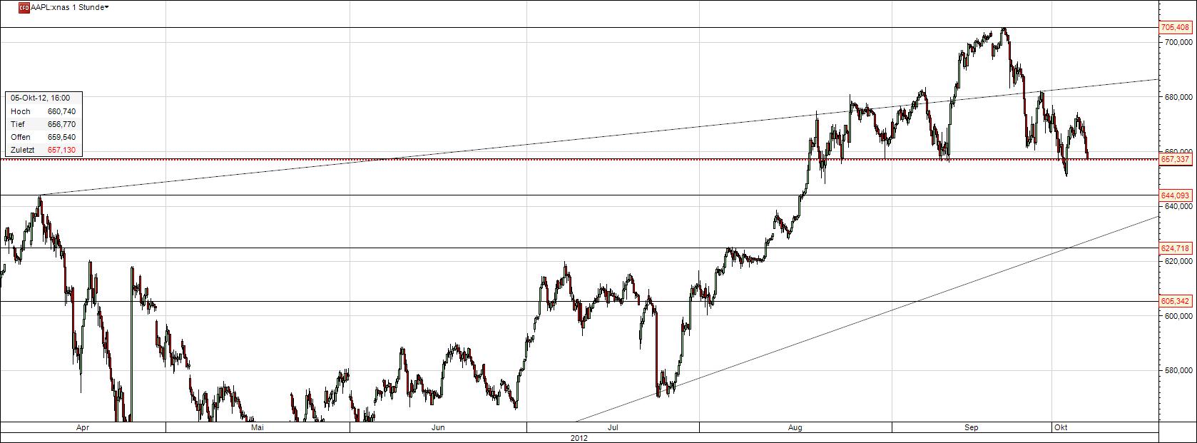 Apple Aktie Chart Analyse