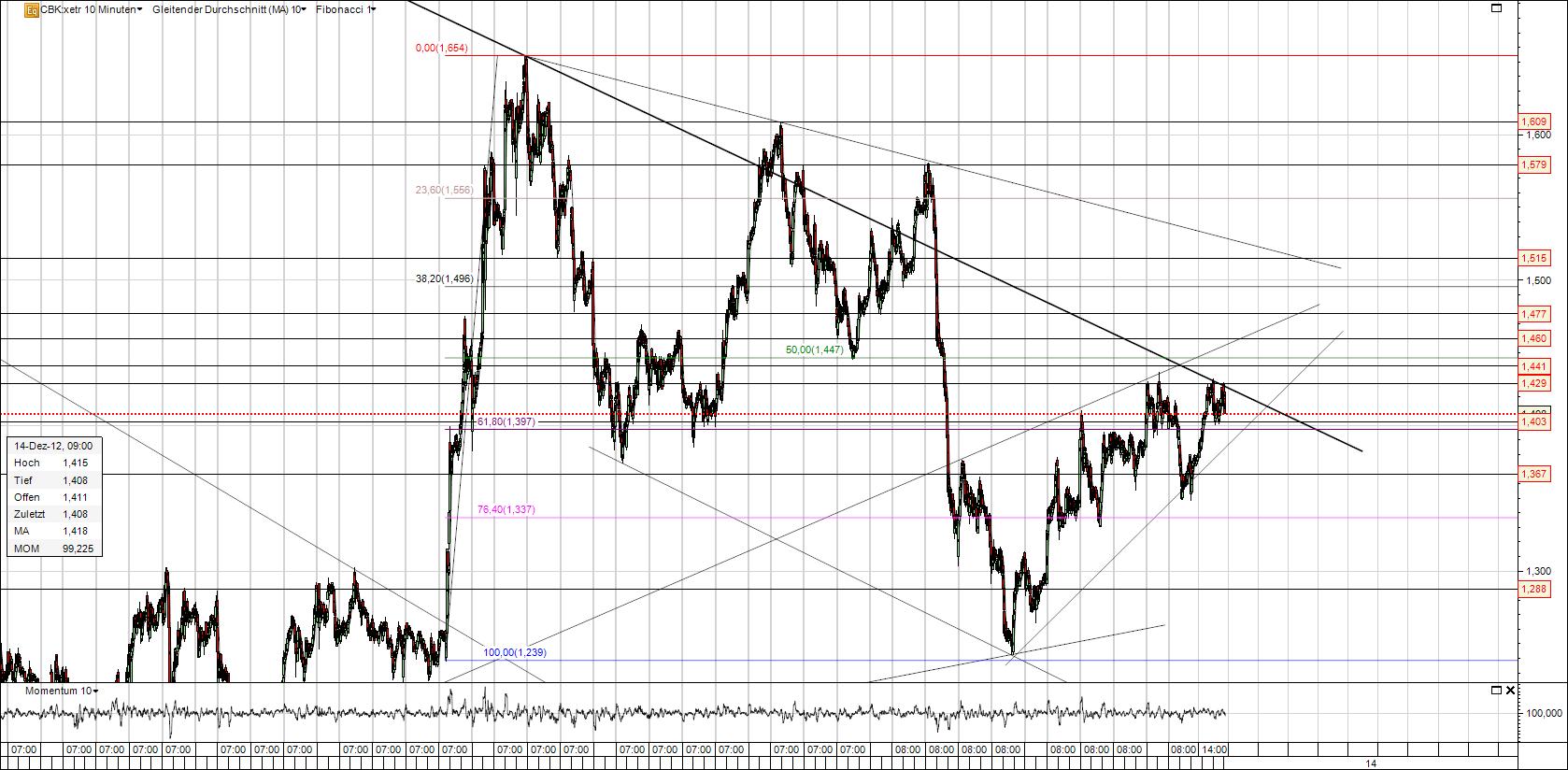 Aktie Commerzbank mit Fibo