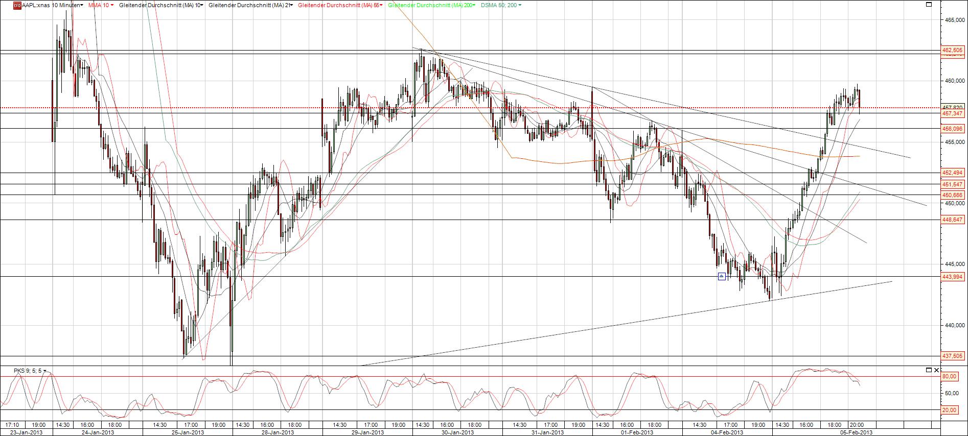 Apple Aktie Chart Trendumkehr