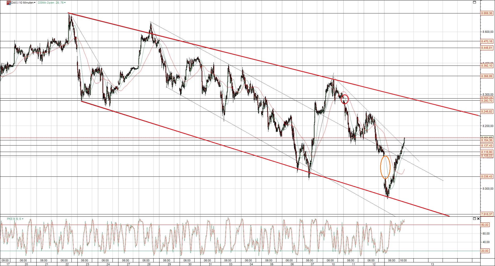 Dax Analyse Chart mit Trend