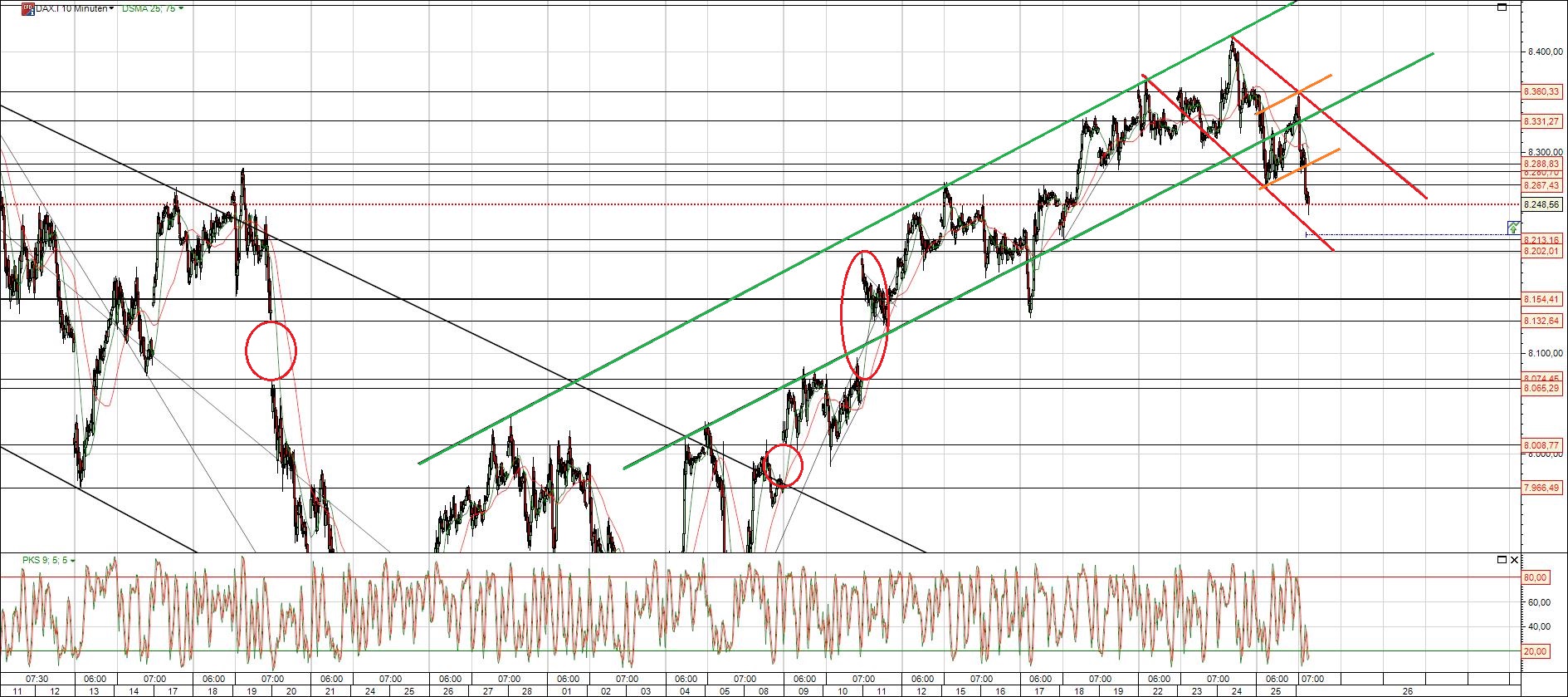 Dax Analyse Chart mit offenen Gaps