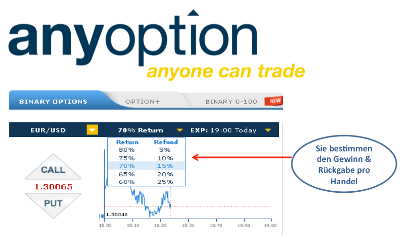 Sie bestimmen die Höhe des Gewinns und das Risiko beim Handel mit binären Optionen