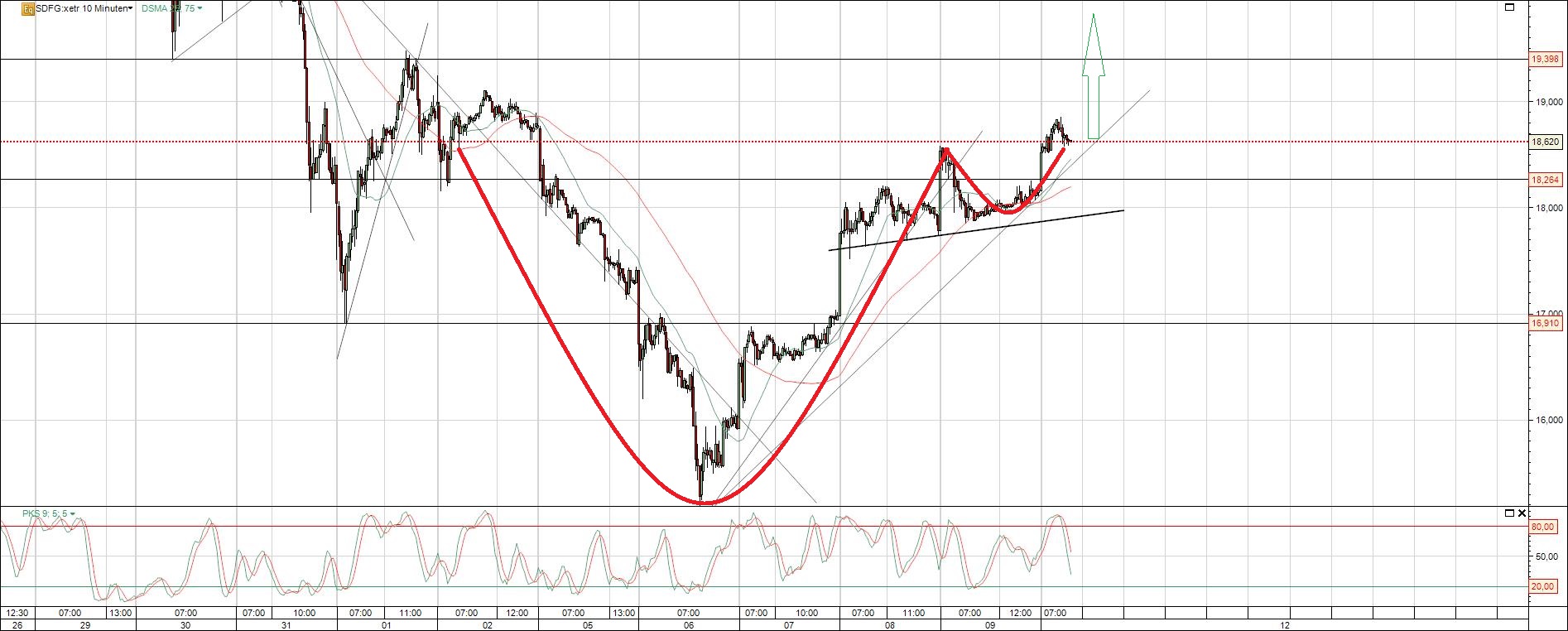 Kali und Salz Aktie Wendeformation