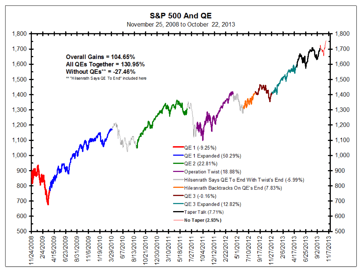 Die Ben Bernanke Rally 2009 bis 2013