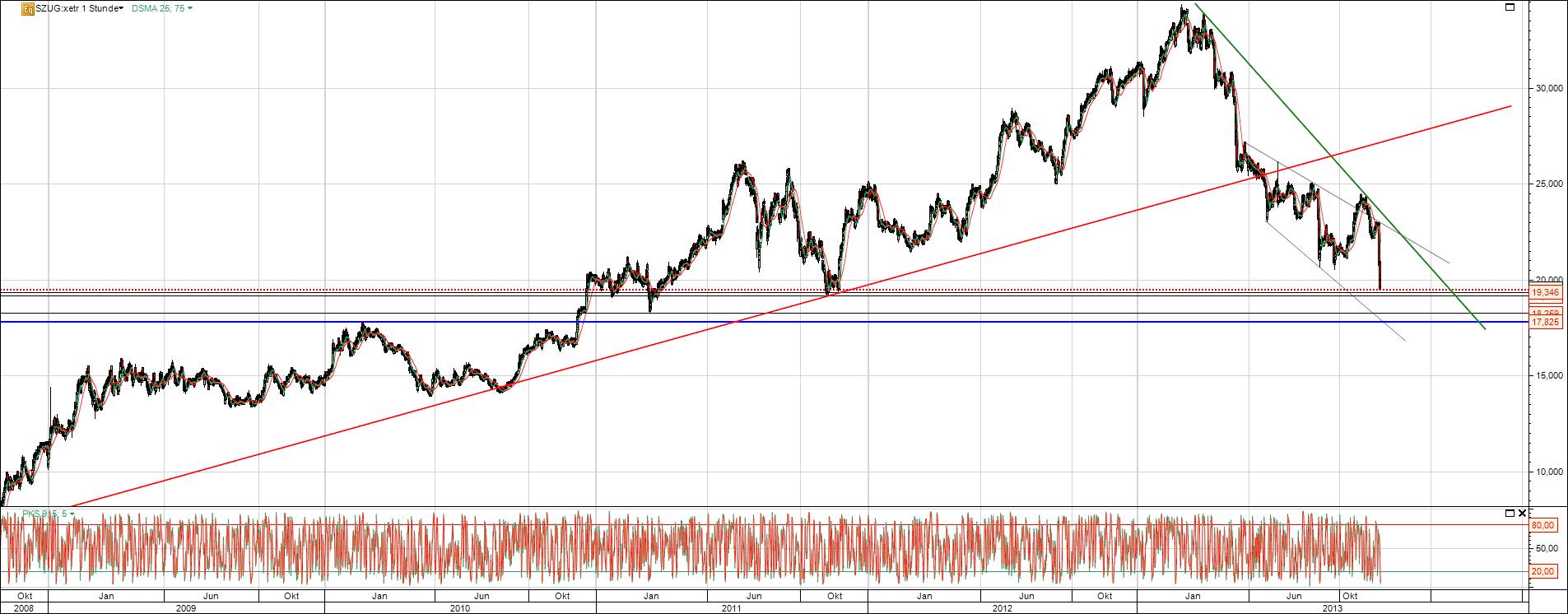 Südzucker Aktie Crashgefahr