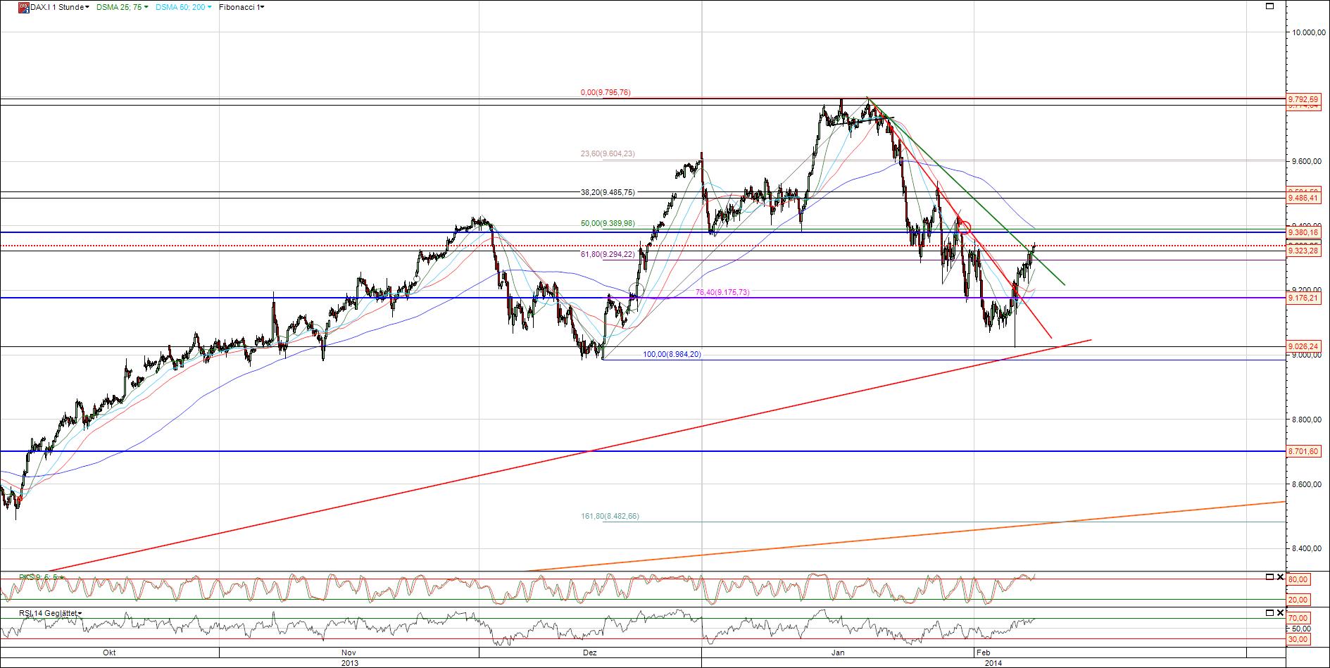 Dax Chart Analyse Februar 2014