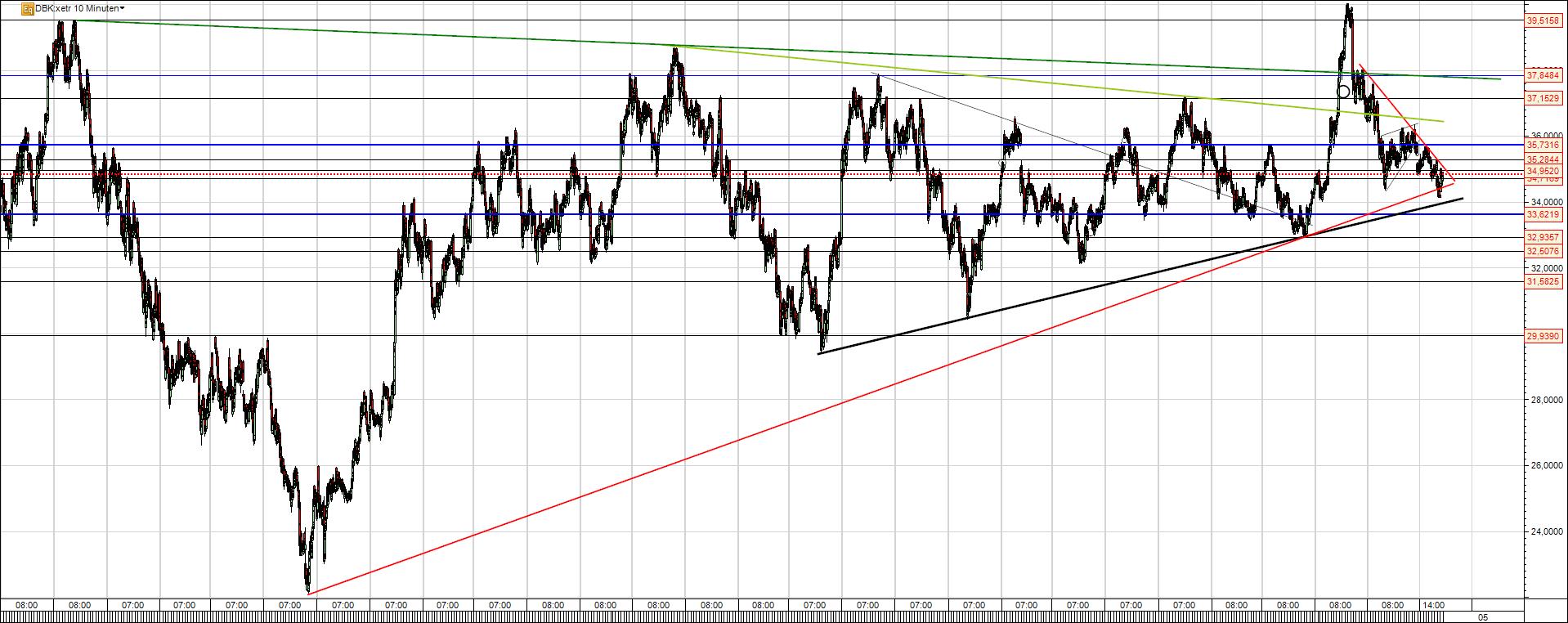 Deutsche Bank Aktie mit Trends