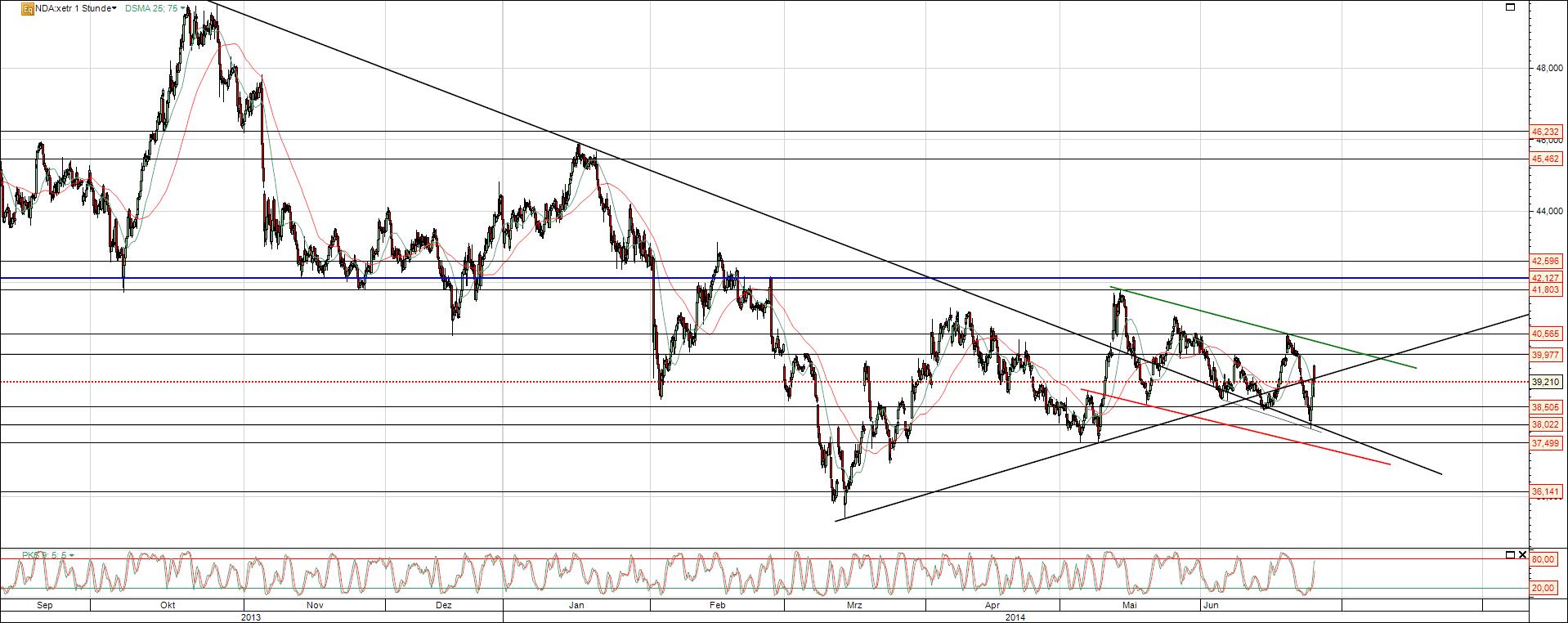 Aurubis Aktie Ausbruch Abwärtstrend
