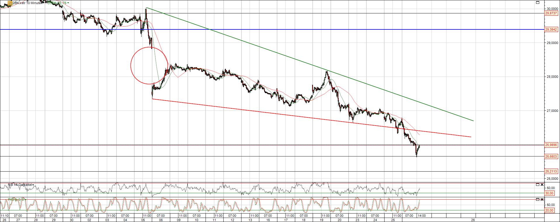 Deutsche Bank Keilformation