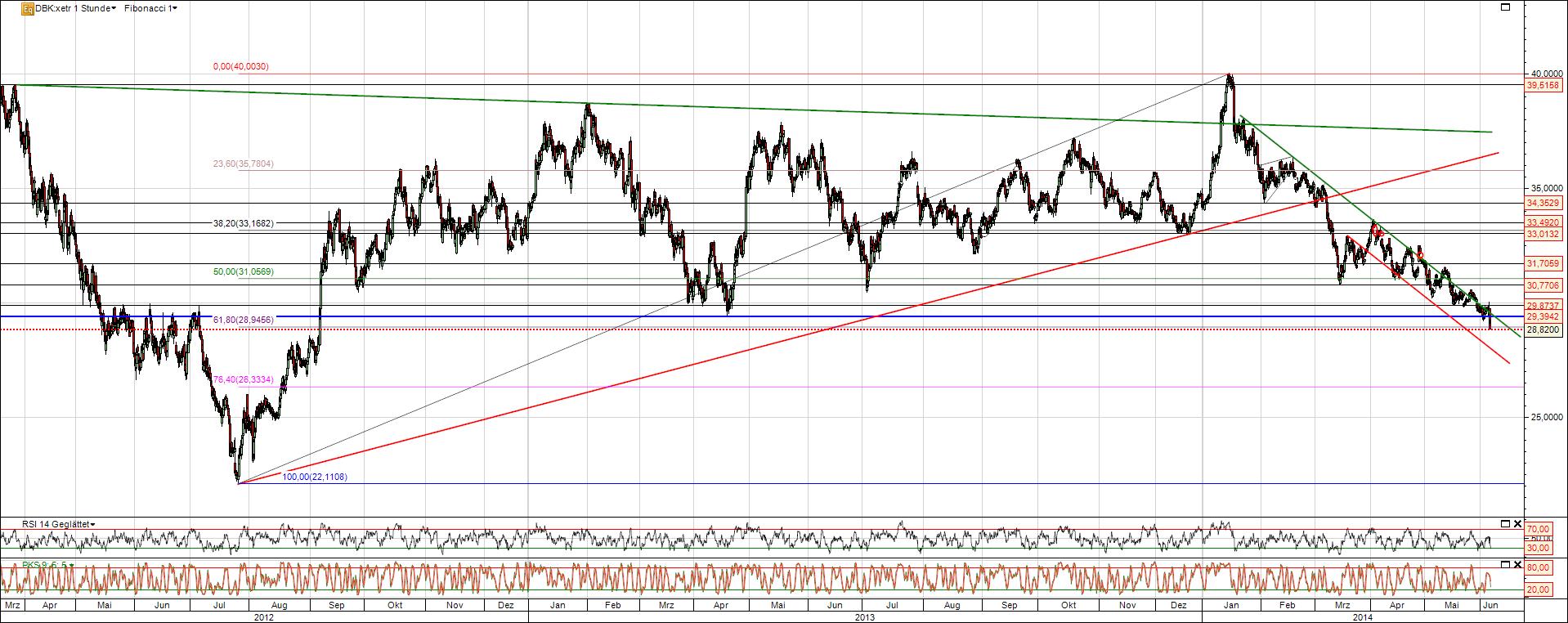 Aktie Deutsche Bank Abwärtstrend