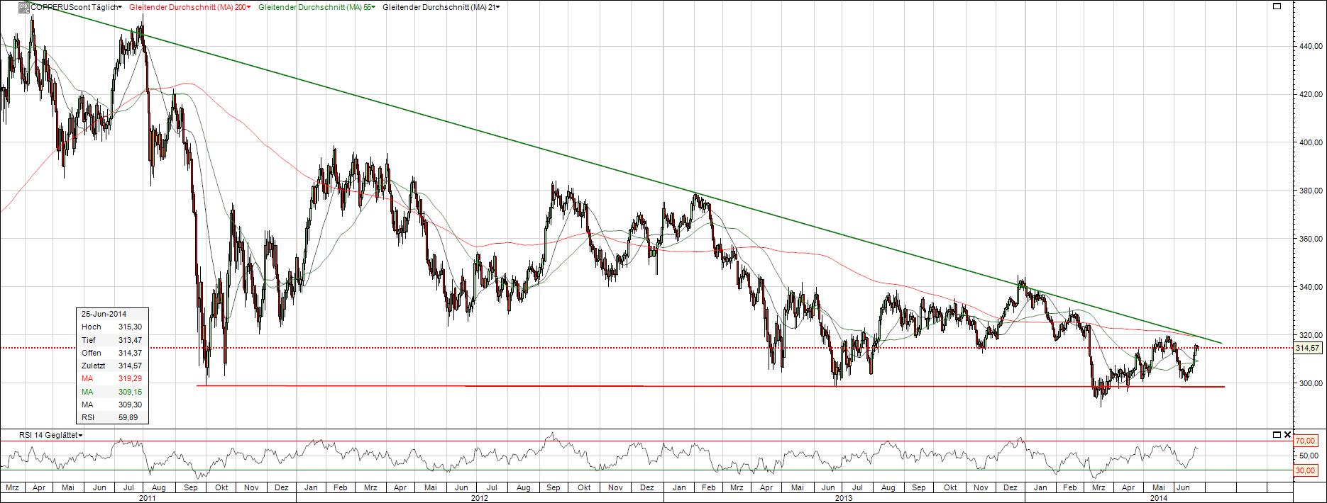 Kupfer Chart Keilformation