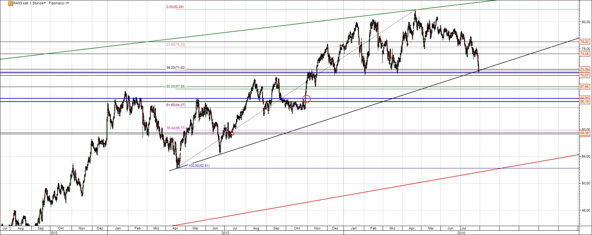 Porsche Aktie Test Trendlinie