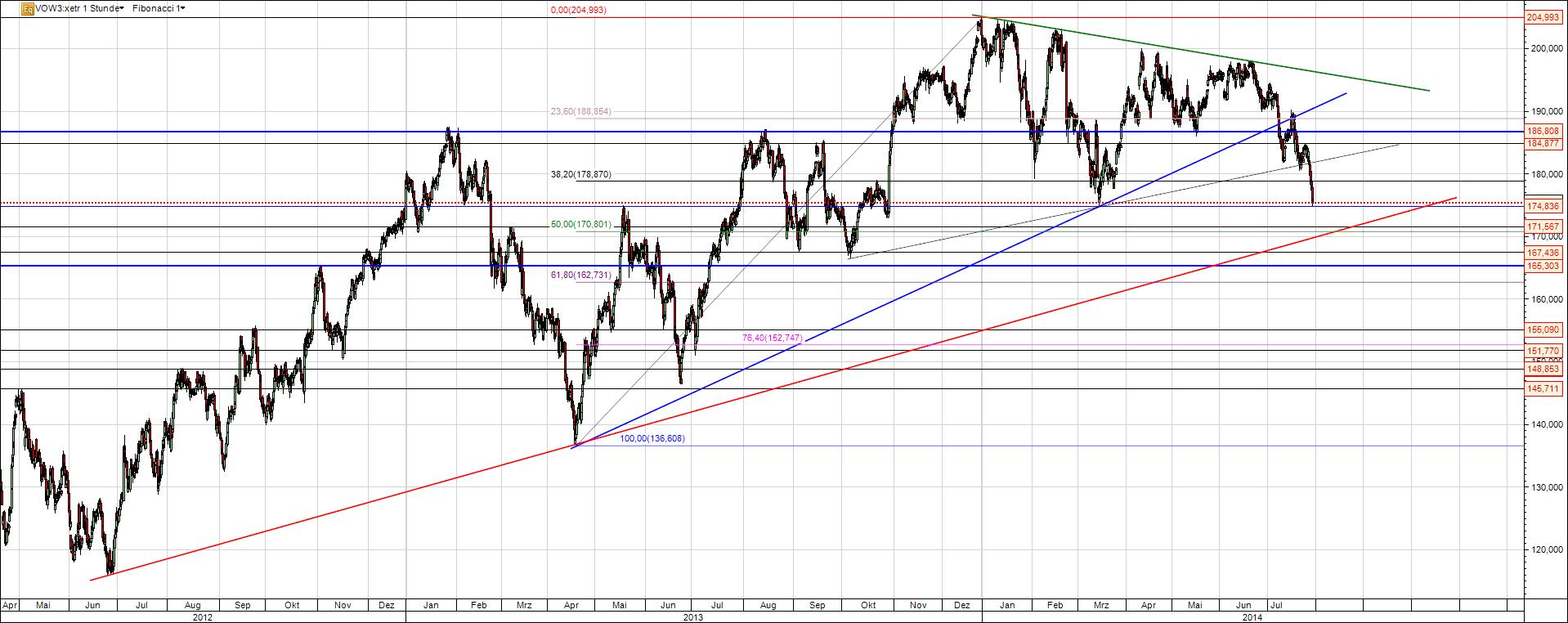 Volkswagen Aktie Chart langfristig