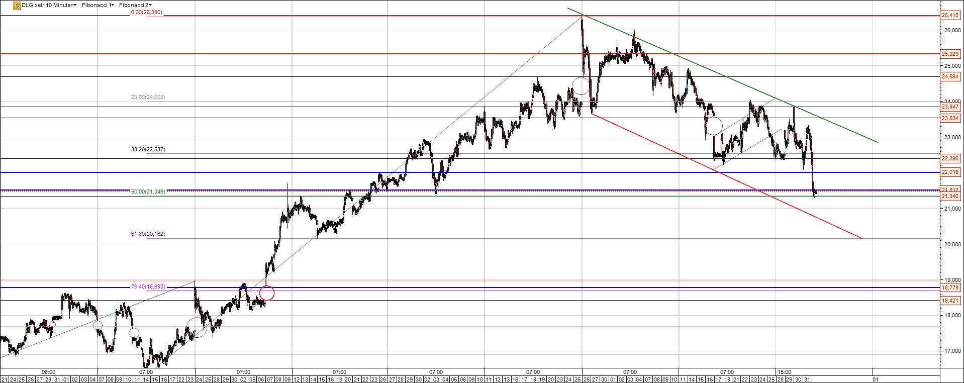 Dialog Semiconductor Abwärsttrend