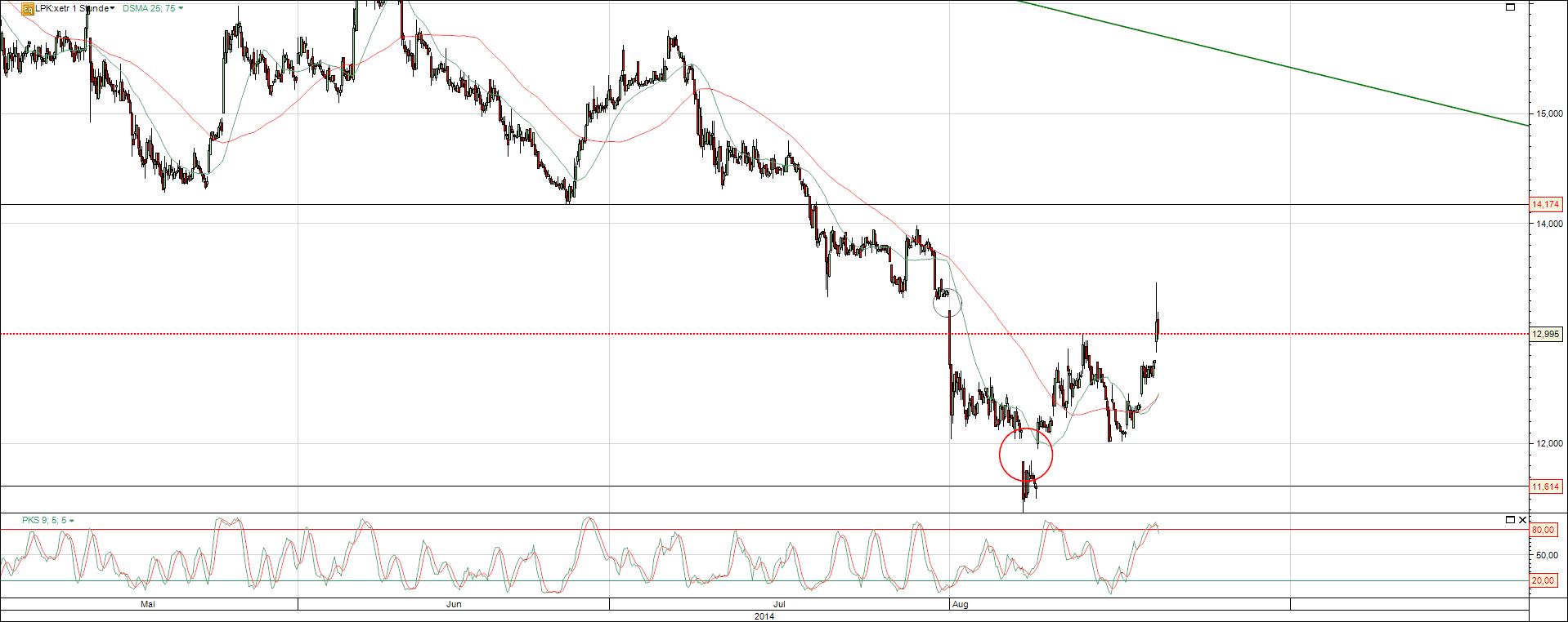LPKF Laser Chart mit Island Reversal