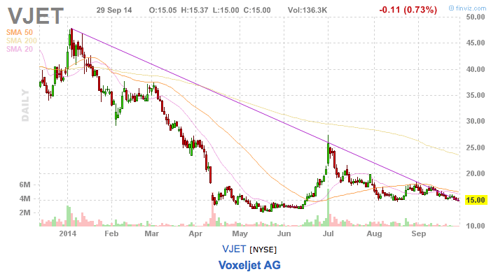 3 D Drucker Aktien im Chartcheck