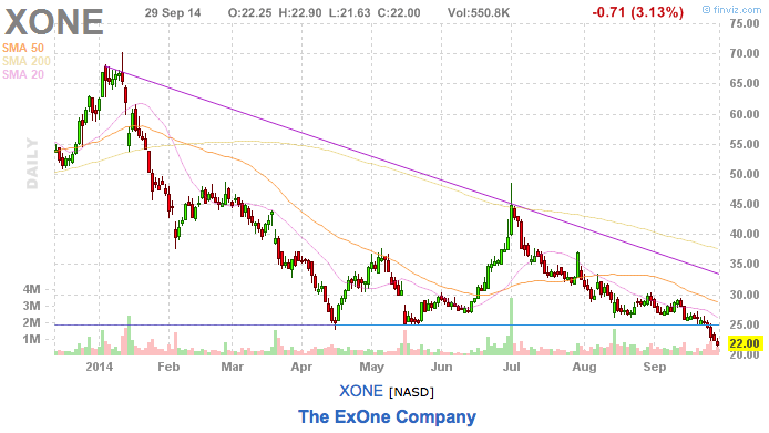 EXOne Aktie im Chartcheck