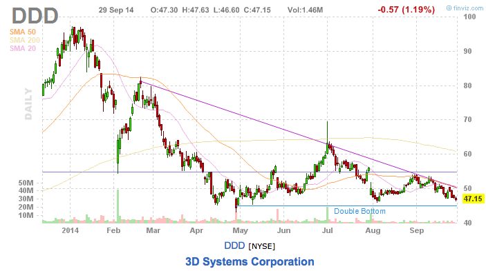 3D Systems im Chartcheck