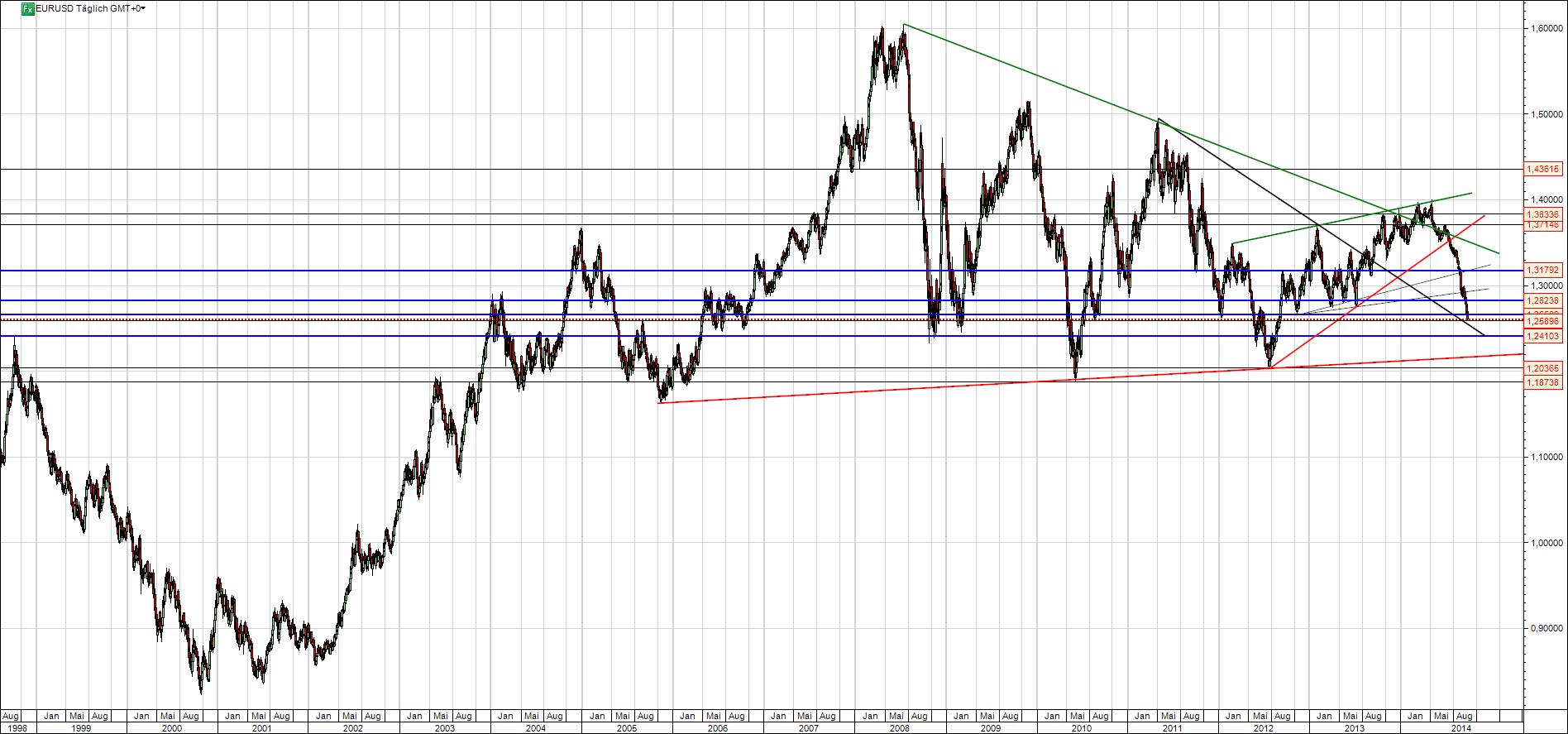 EUR/USD Analyse langfristig