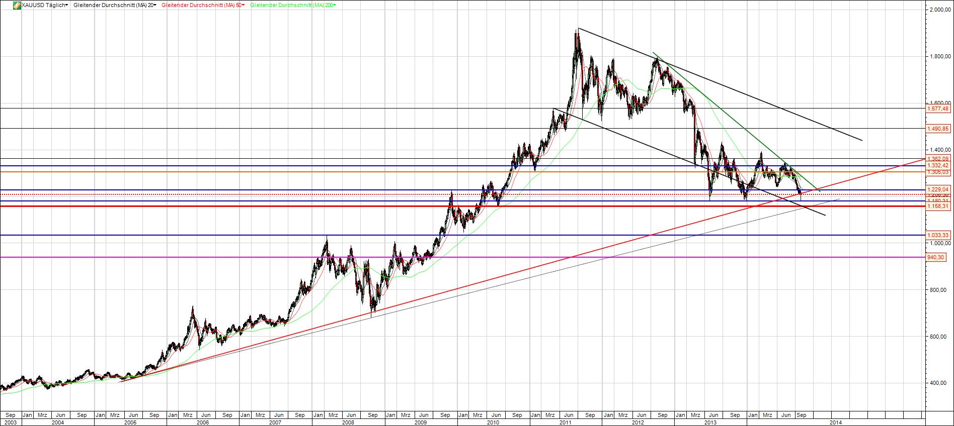 Gold Chart lang mit Trendlinien
