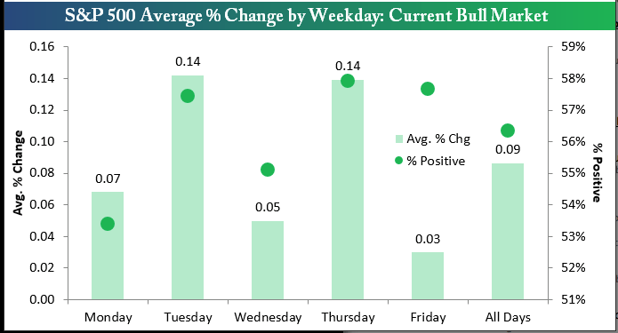 S und P 500 Performance nach Wochentagen