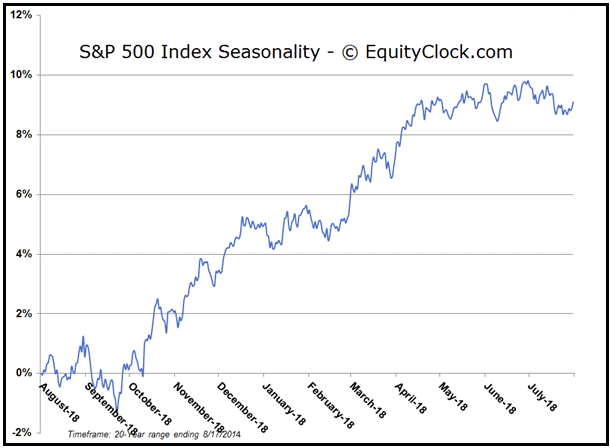 S&P 500 Index Saisonalität 12 Monate