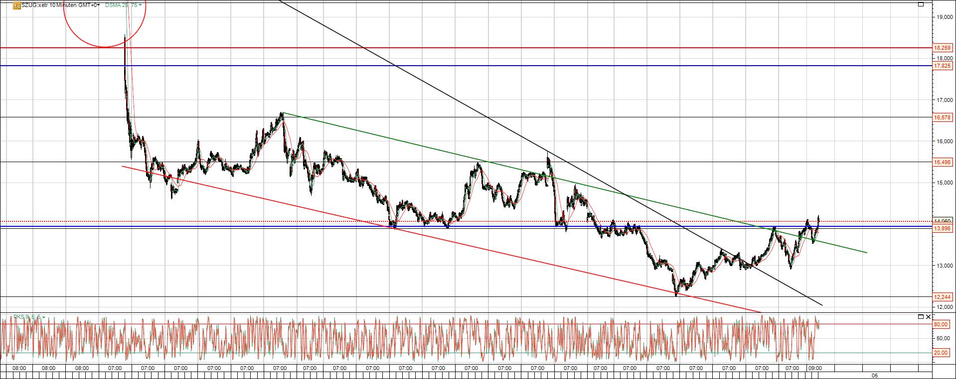 Südzucker Aktie Chart Ausbruch