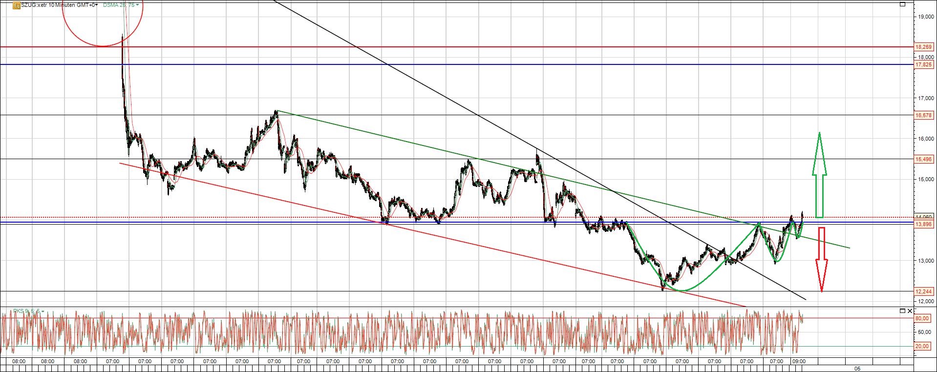 Aktie Südzucker vor Kurssprung