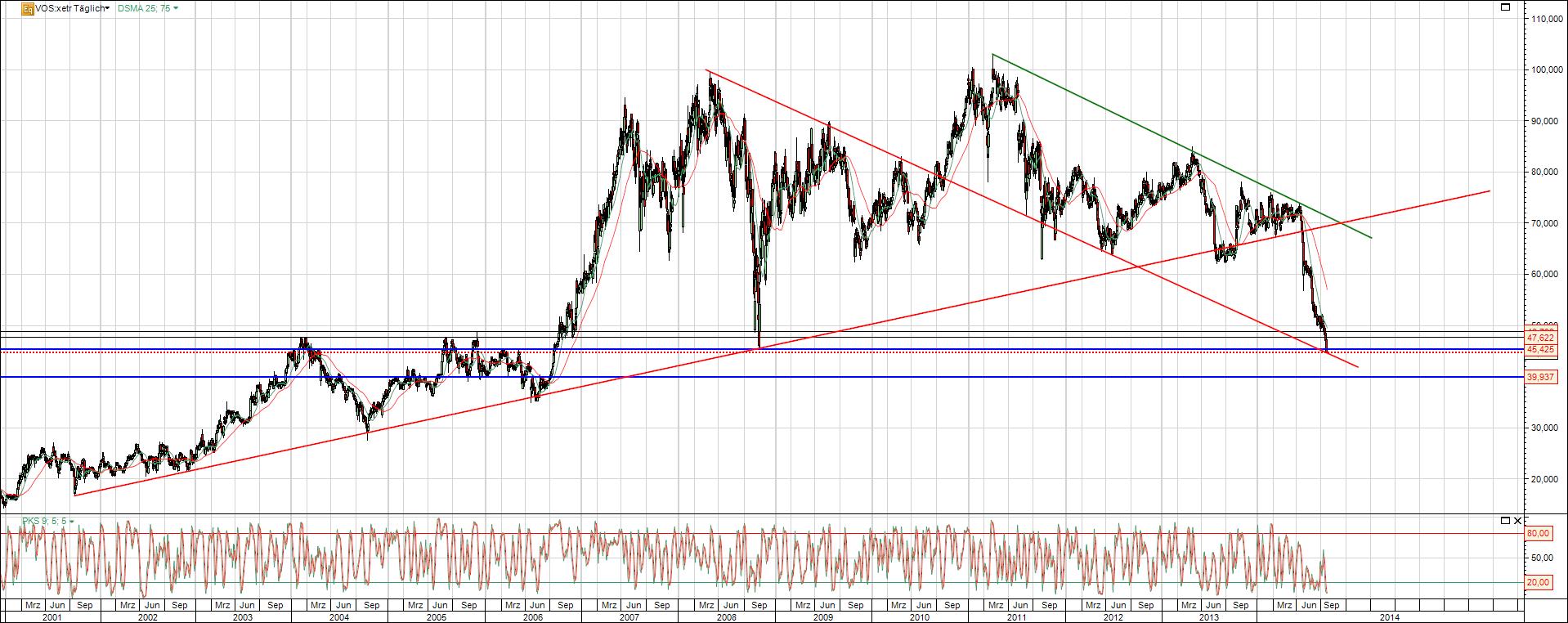 Vollsloh Aktie mit deutlichen Abwärsttrend