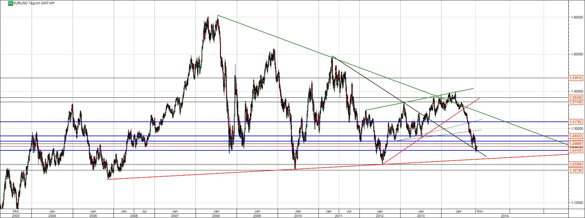 EUR-USD Chart langfristig