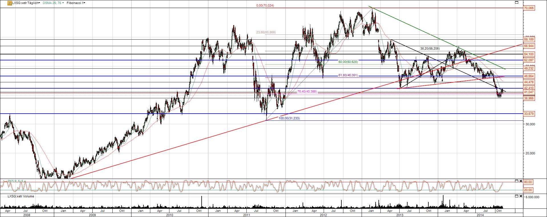 Lanxess Aktie Char mit Fibo