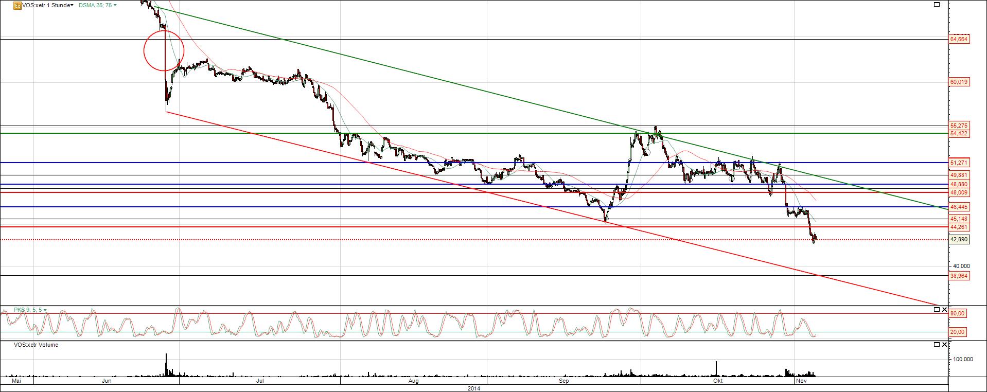 Vossloh Aktie Chart mit Trend