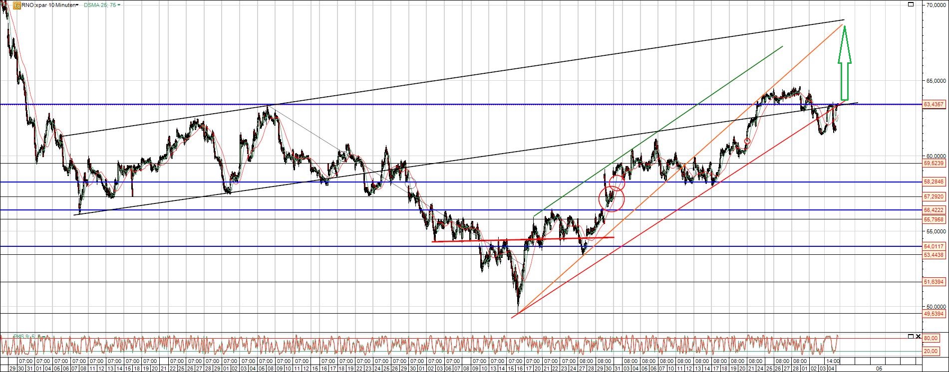 Renault Aktie Chart Analyse am Kreuzwiderstand