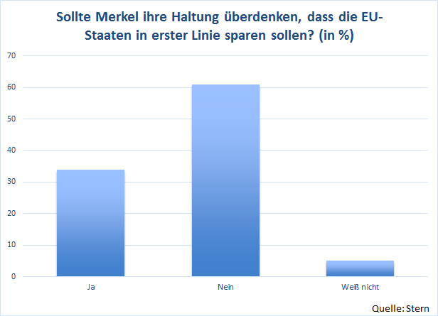 Aktuelle Umfrage zur deutschen Haltung beim Thema Sparkurs der EU Staaten