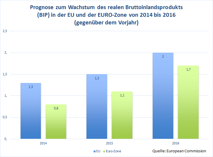 Enntwicklung der BIP Prognose für den Euro-Raum