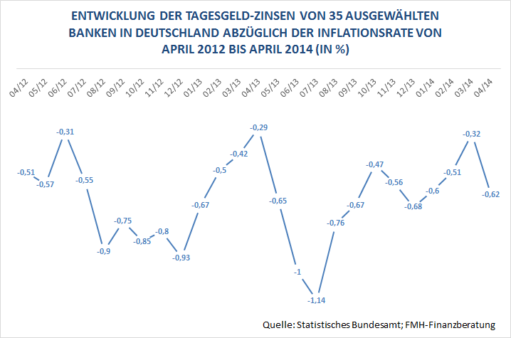 Entwicklung der Tagesgeldzinsen von 2012 bis 2014