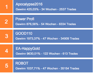 Performance der Top Trader
