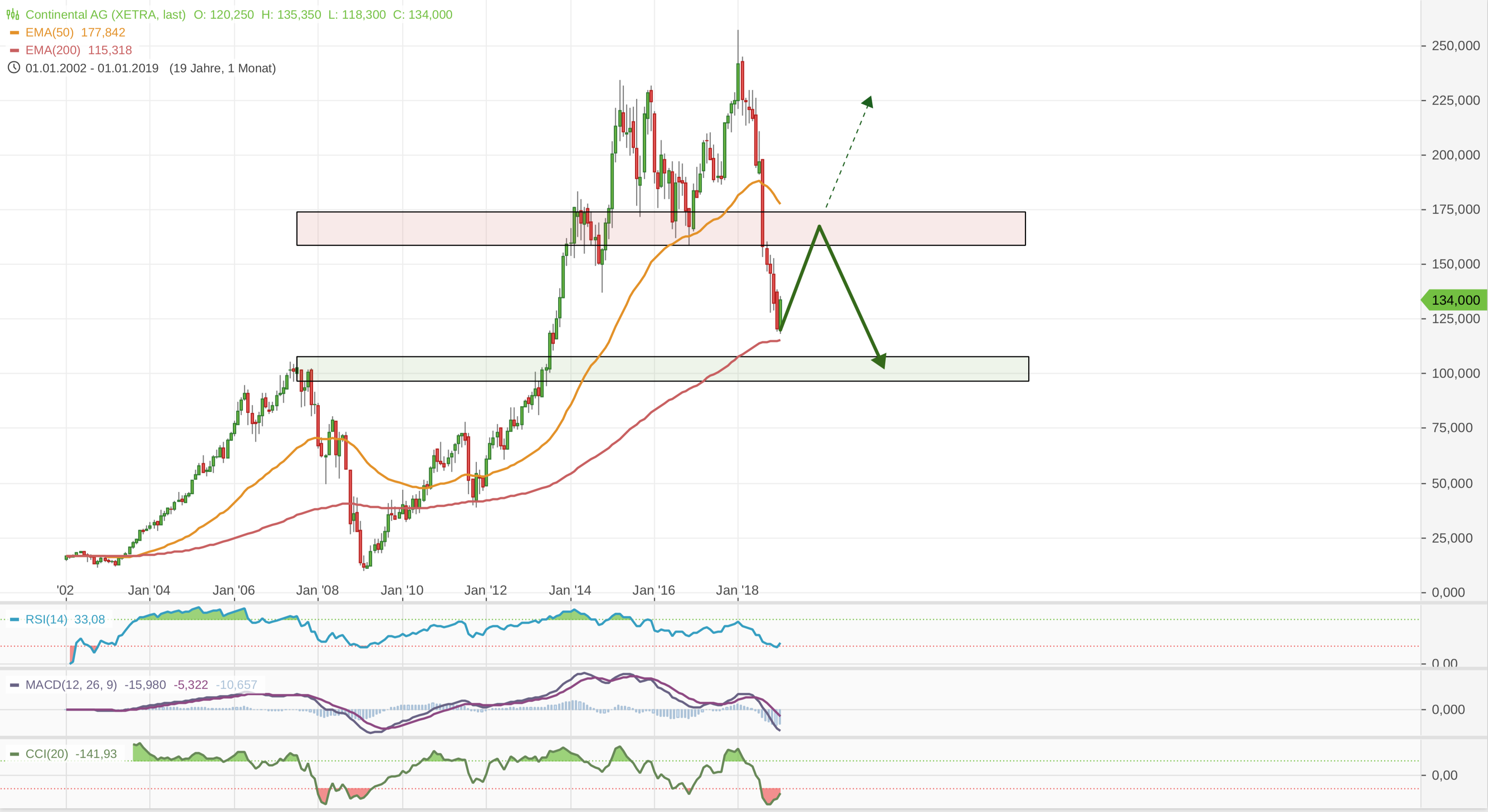 Continental Aktie Chartcheck